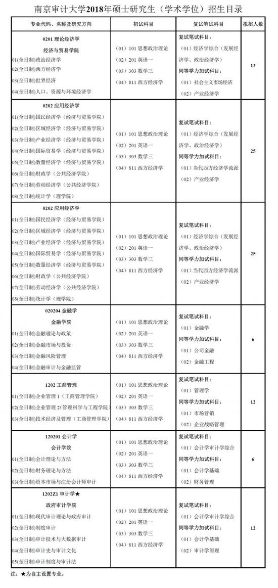 南京審計大學(xué)2018年碩士研究生招生簡章