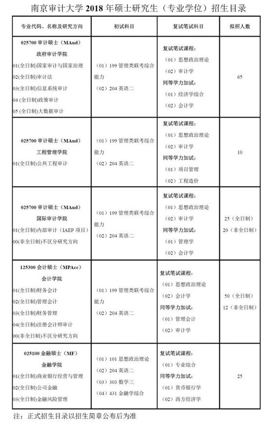 南京審計大學(xué)2018年碩士研究生招生簡章