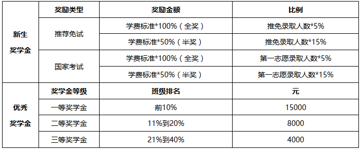 獎學金