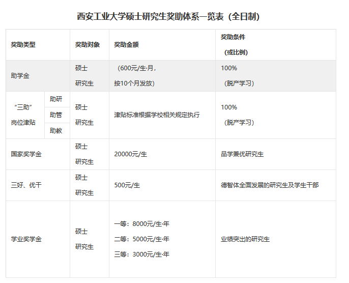 西安工業(yè)大學(xué)碩士研究生獎助體系一覽表(全日制)
