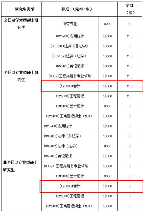 2018級(jí)研究生收費(fèi)標(biāo)準(zhǔn)MPAcc