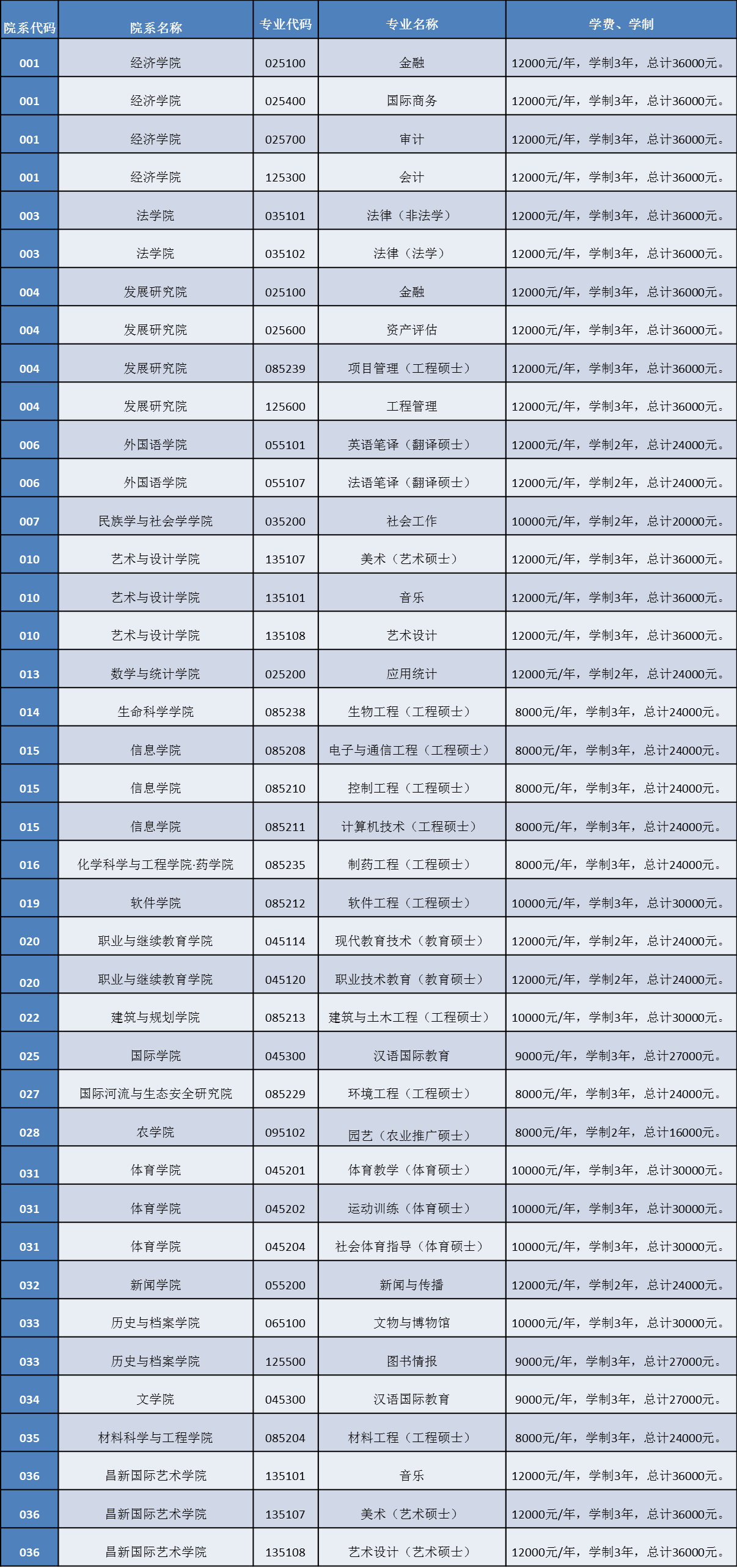 全日制專業學位學費