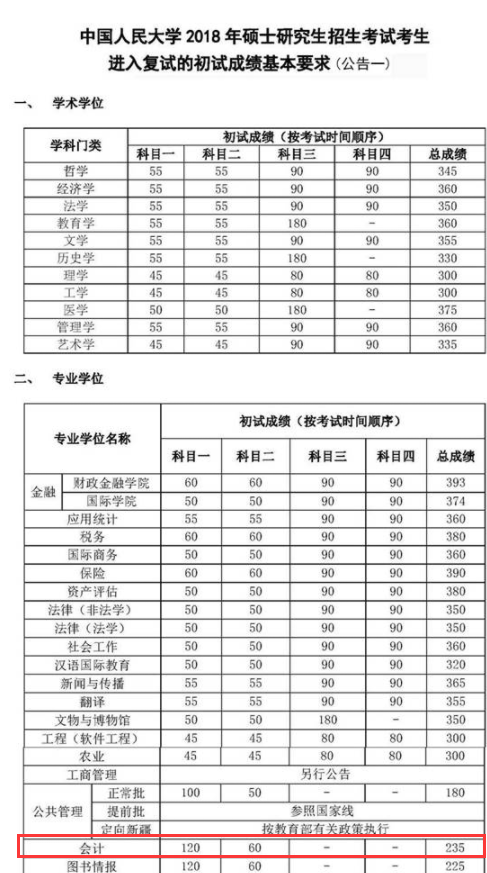 中國人民大學(xué)2018年碩士生招生考試復(fù)試分?jǐn)?shù)線公布