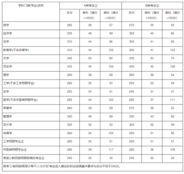 017年考研國(guó)家線