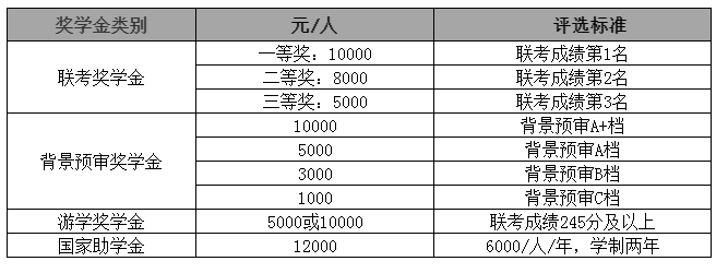 2021MPAcc院校信息：華東理工大學(xué)2021級全日制會計碩士獎學(xué)金