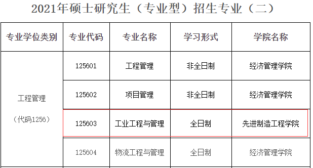2021工業(yè)工程與管理招生信息：重慶郵電大學(xué)2021工業(yè)工程與管理碩士招生專業(yè)目錄