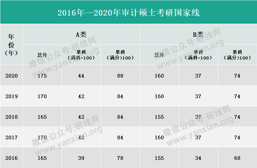 2021MAud備考：一文帶你了解審計碩士（附2020年分數線）