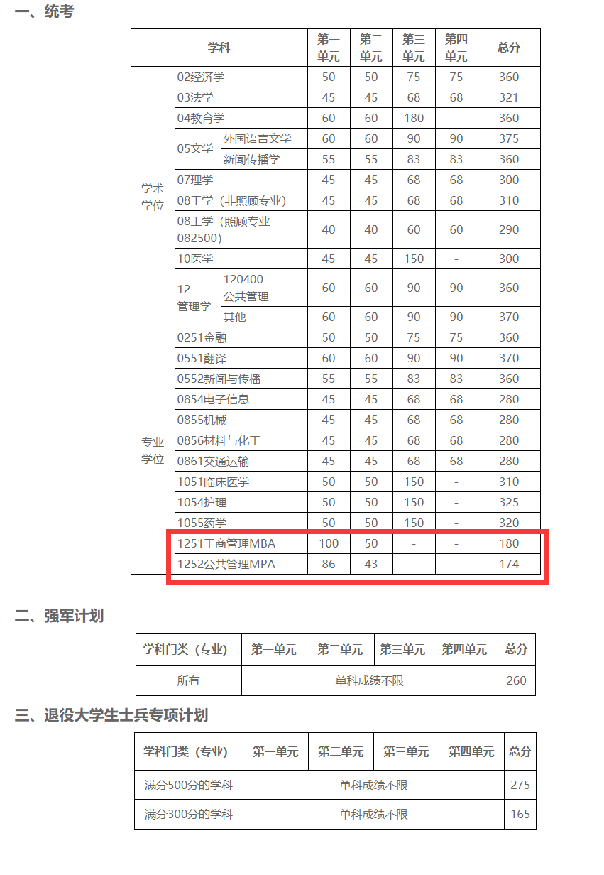 2021管理類聯(lián)考(MBA/MPA/MEM/MPAcc/MLIS/MAud/MTA)34所自主劃線院校分數(shù)線：電子科技大學(xué)2021考研復(fù)試分數(shù)線