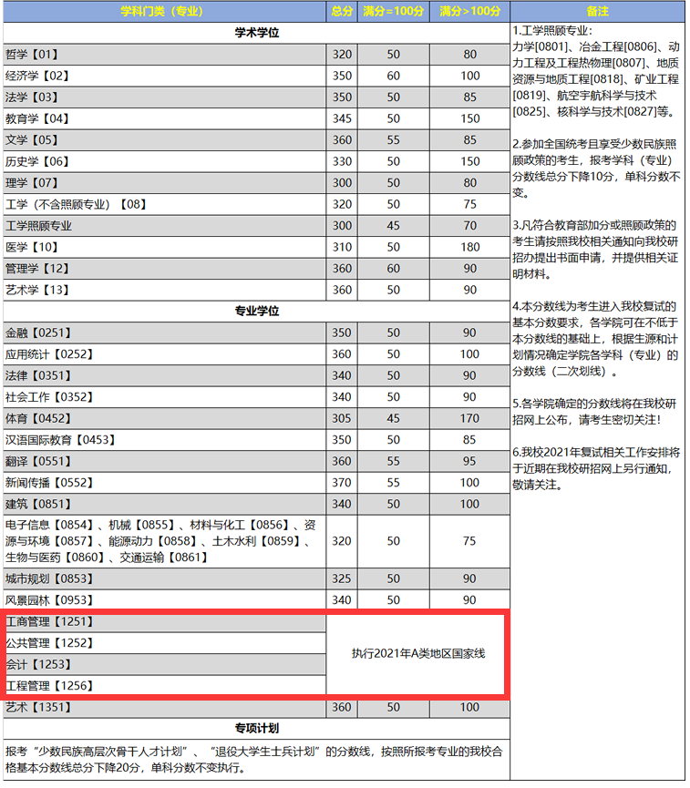 2021管理類聯考(MBA/MPA/MEM/MPAcc/MLIS/MAud/MTA)34所自主劃線院校分數線：重慶大學2021考研復試分數線