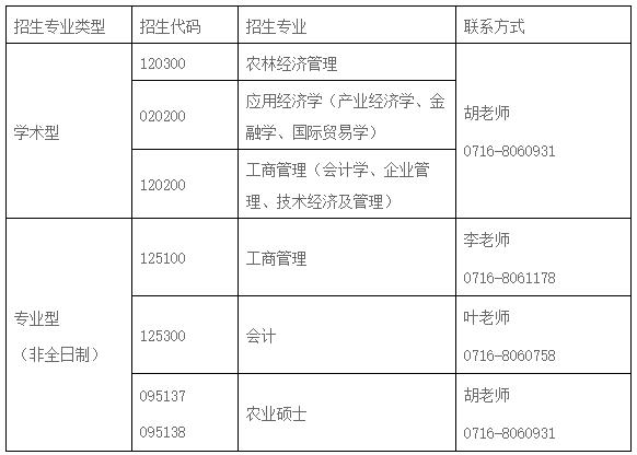 2021考研調(diào)劑：長江大學(xué)經(jīng)濟(jì)與管理學(xué)院2021年研究生預(yù)調(diào)劑公告