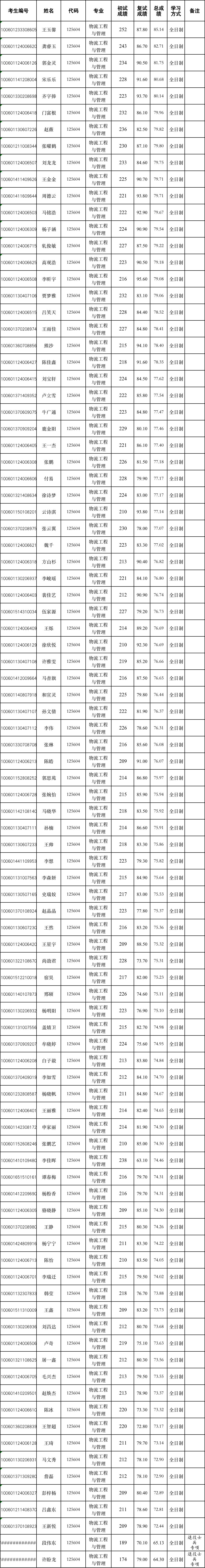 2021考研擬錄取名單：天津理工大學2021年物流工程與管理專業一志愿擬錄取名單公示