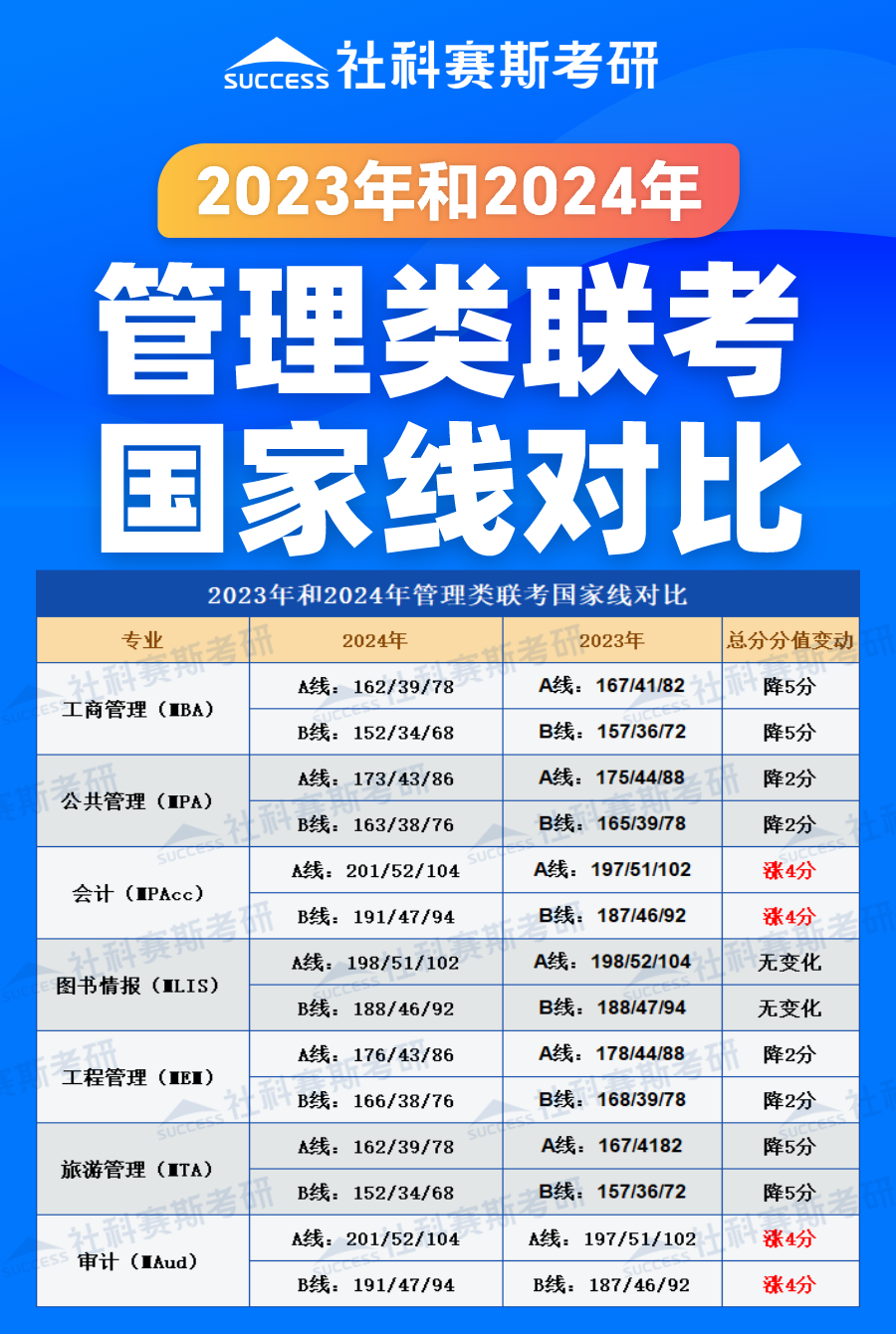 2024考研分?jǐn)?shù)線:管理類聯(lián)考近兩年國(guó)家線對(duì)比