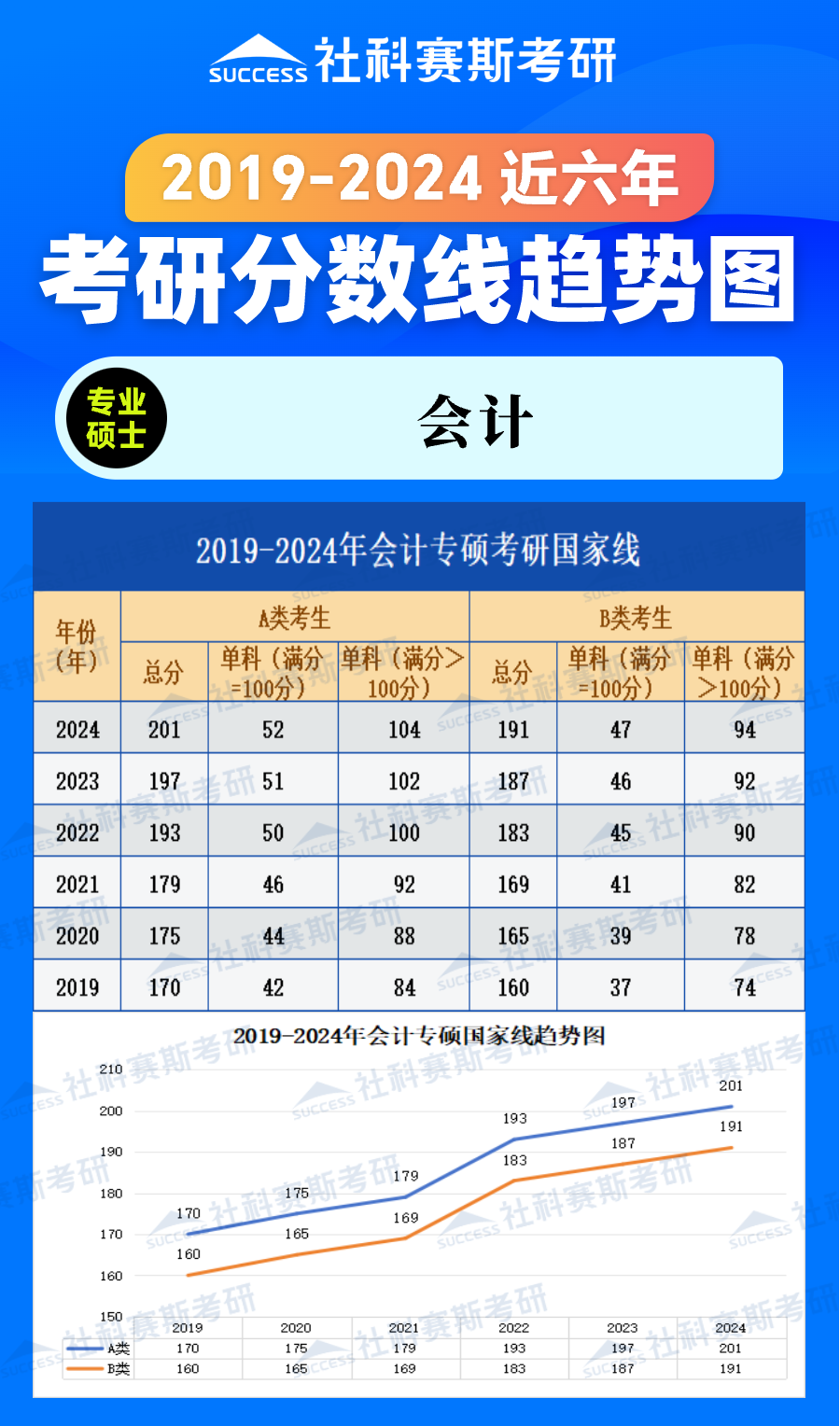 2024考研分?jǐn)?shù)線:2019-2024年管理學(xué)專(zhuān)碩(會(huì)計(jì))近六年考研分?jǐn)?shù)線趨勢(shì)圖