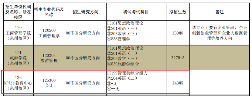 2025MPAcc專(zhuān)業(yè)目錄:華僑大學(xué)2025年MPAcc碩士研究生招生專(zhuān)業(yè)目錄