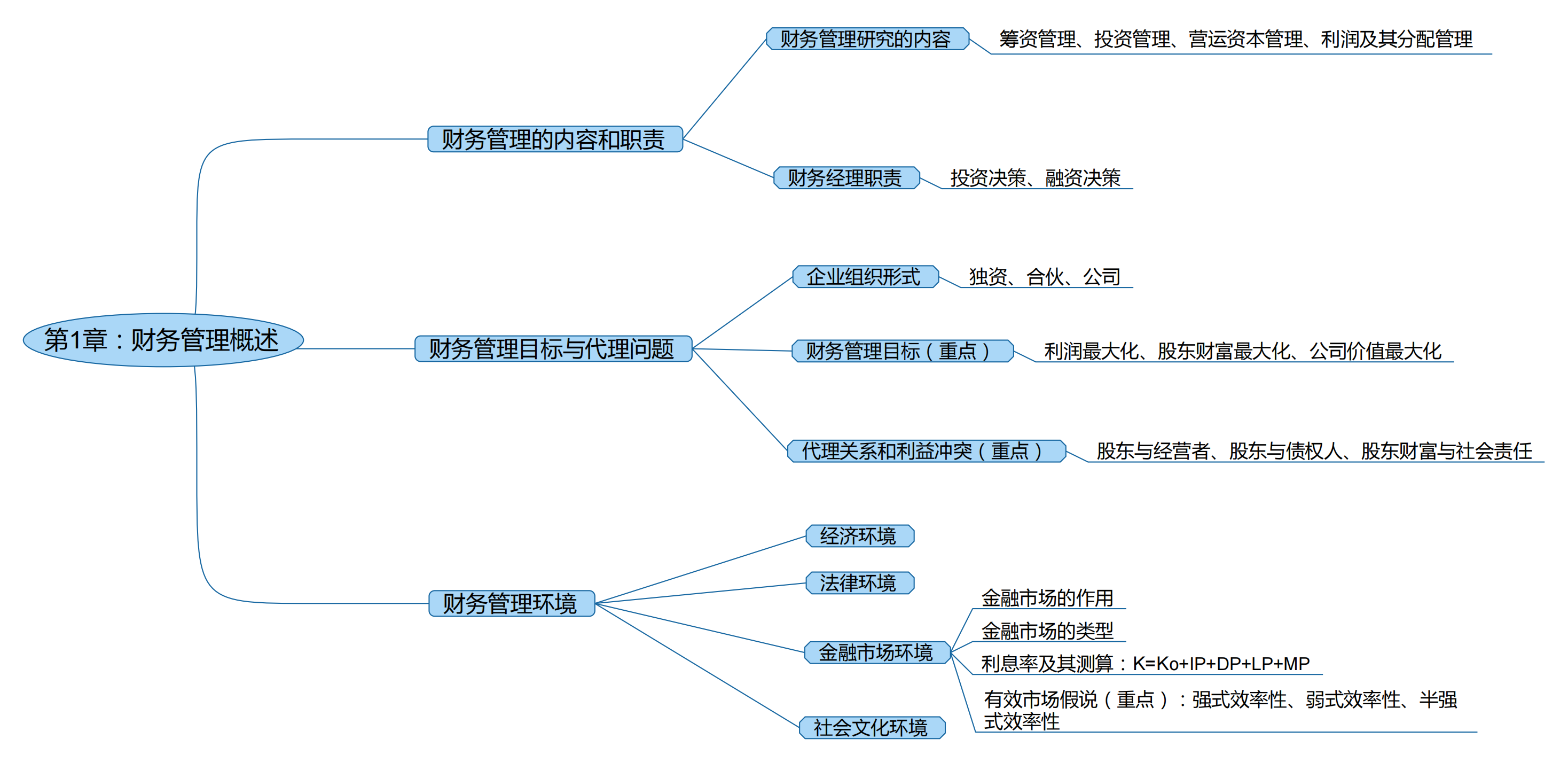 2025考研會計專碩(MPAcc)專業課復試知識點框架
