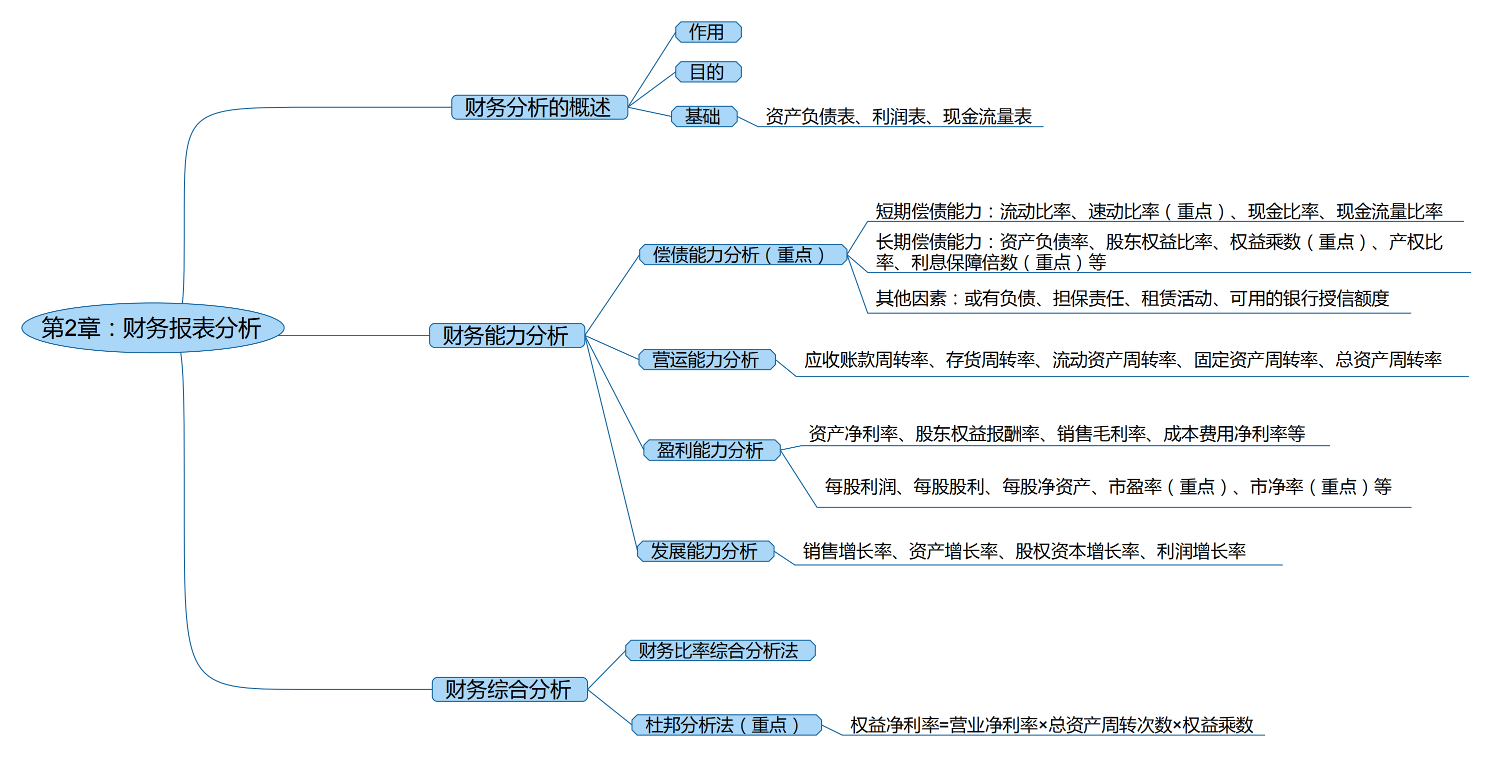 2025考研會計專碩(MPAcc)專業課復試知識點框架