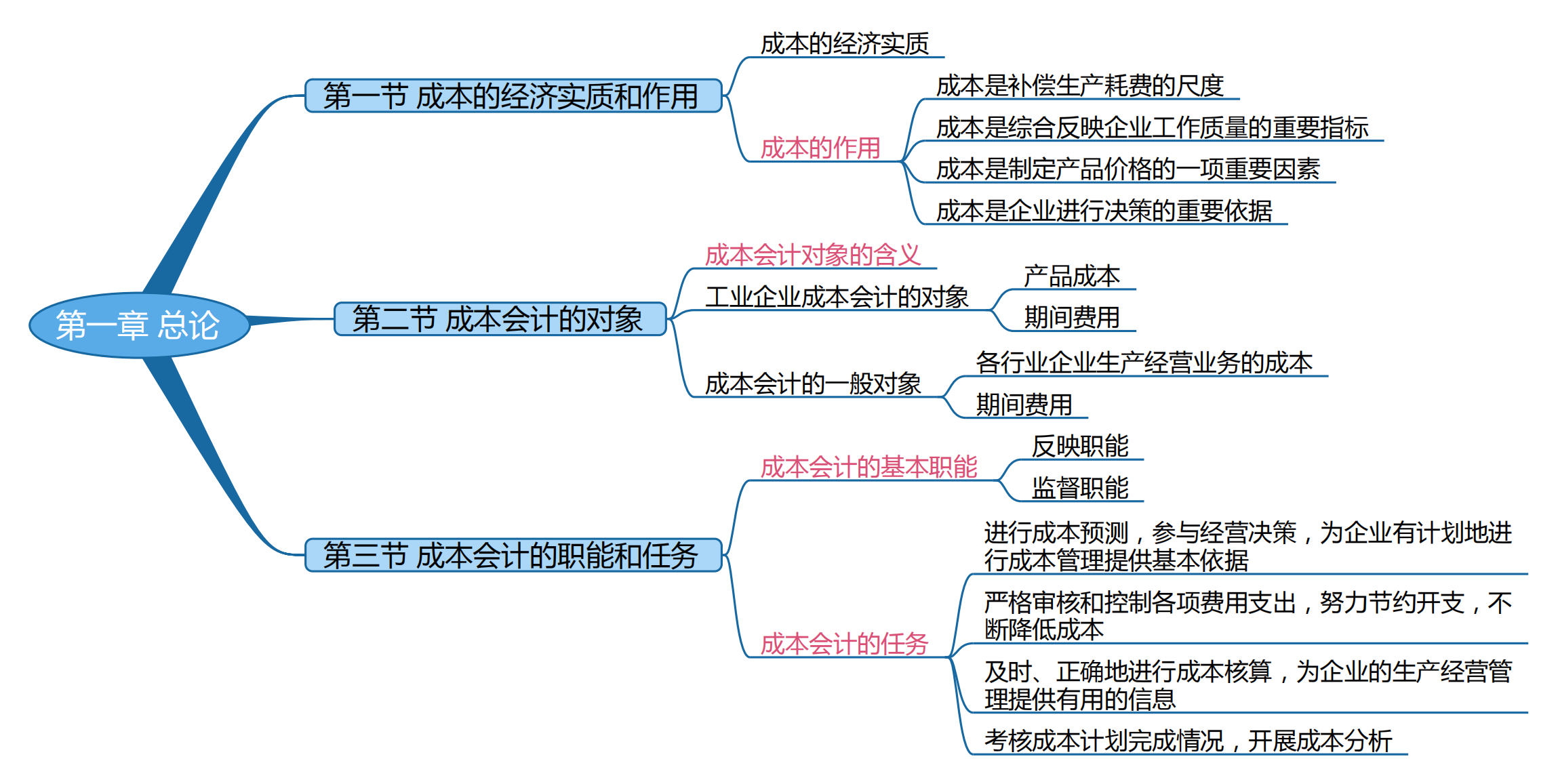 2025考研會計專碩(MPAcc)專業課復試知識點框架