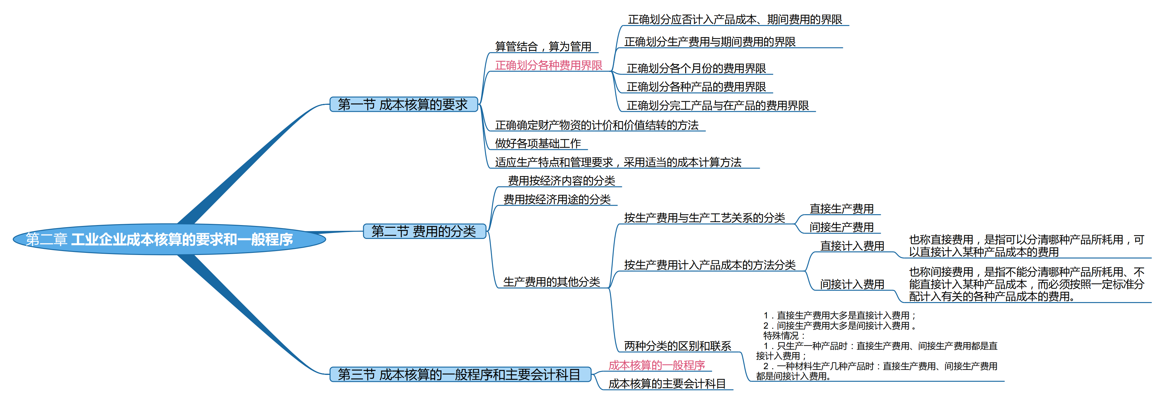 2025考研會計專碩(MPAcc)專業課復試知識點框架