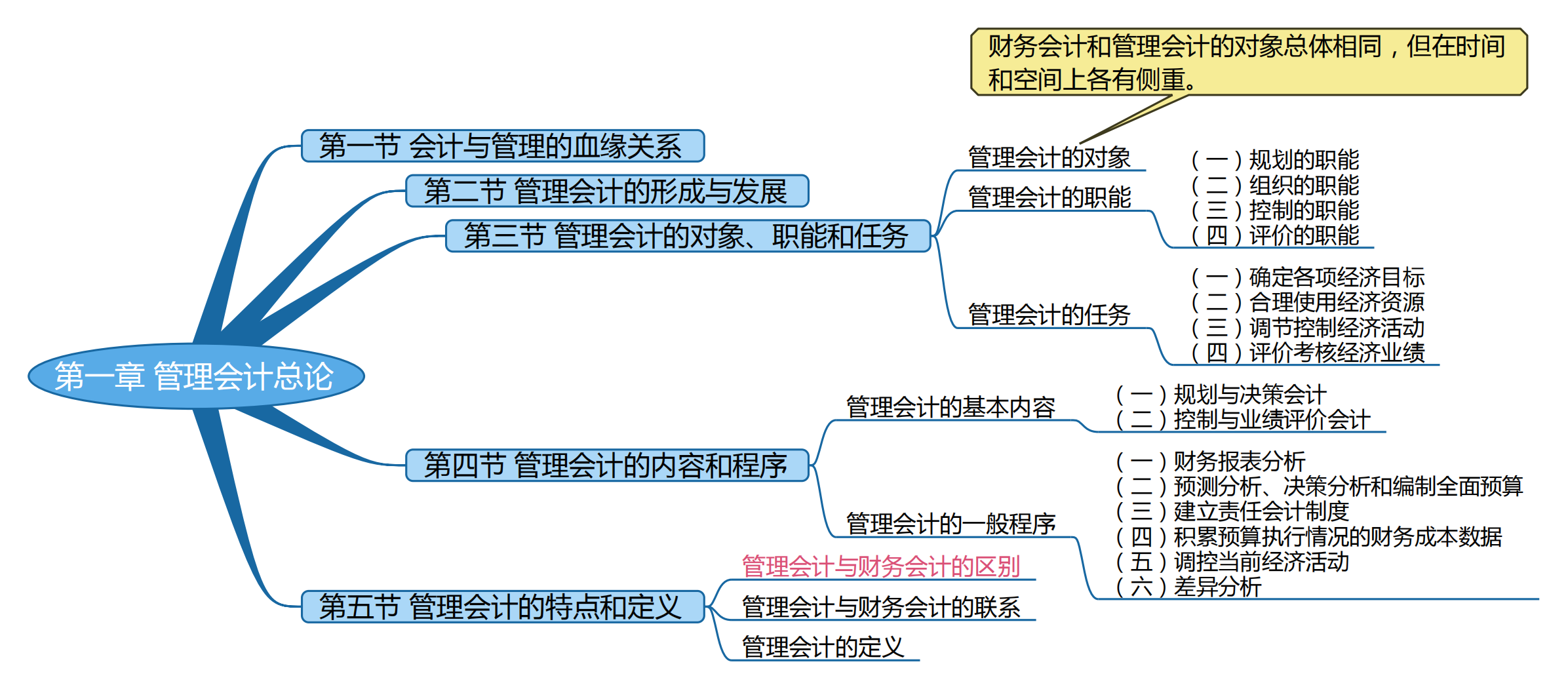 2025考研會計專碩(MPAcc)專業課復試知識點框架