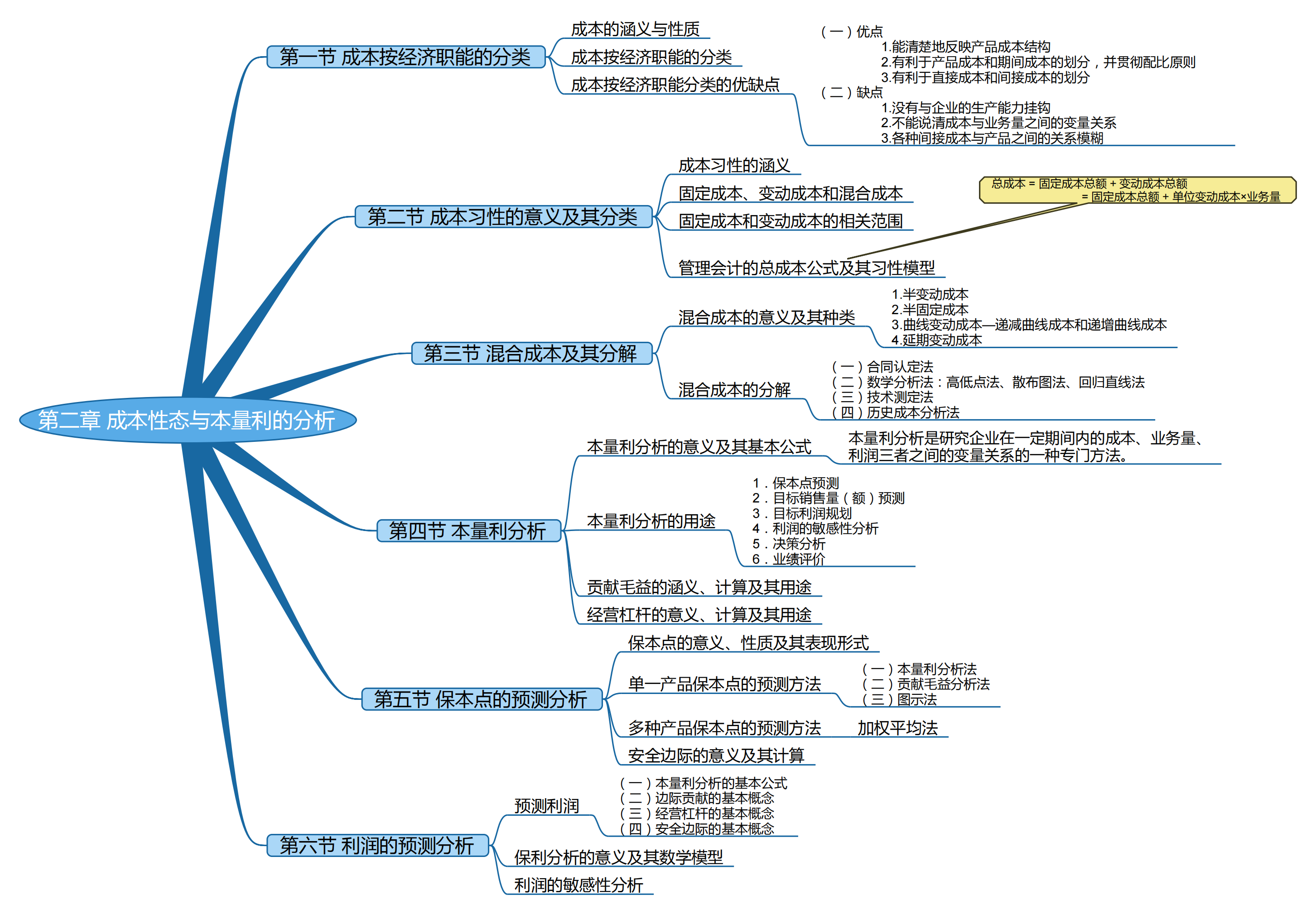 2025考研會計專碩(MPAcc)專業課復試知識點框架