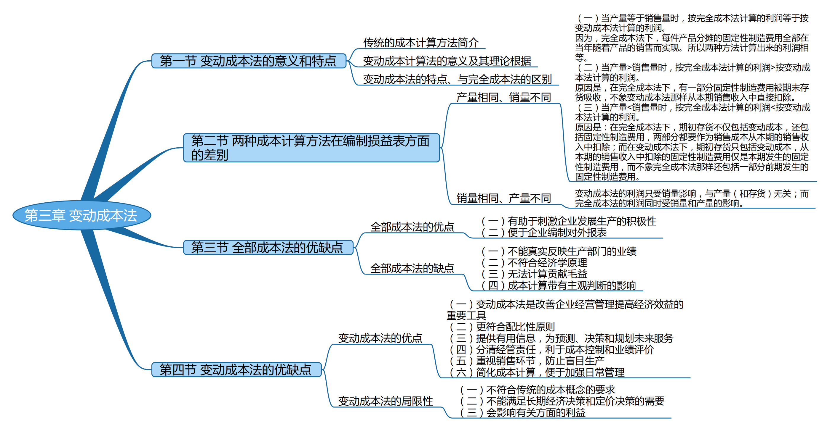 2025考研會計專碩(MPAcc)專業課復試知識點框架