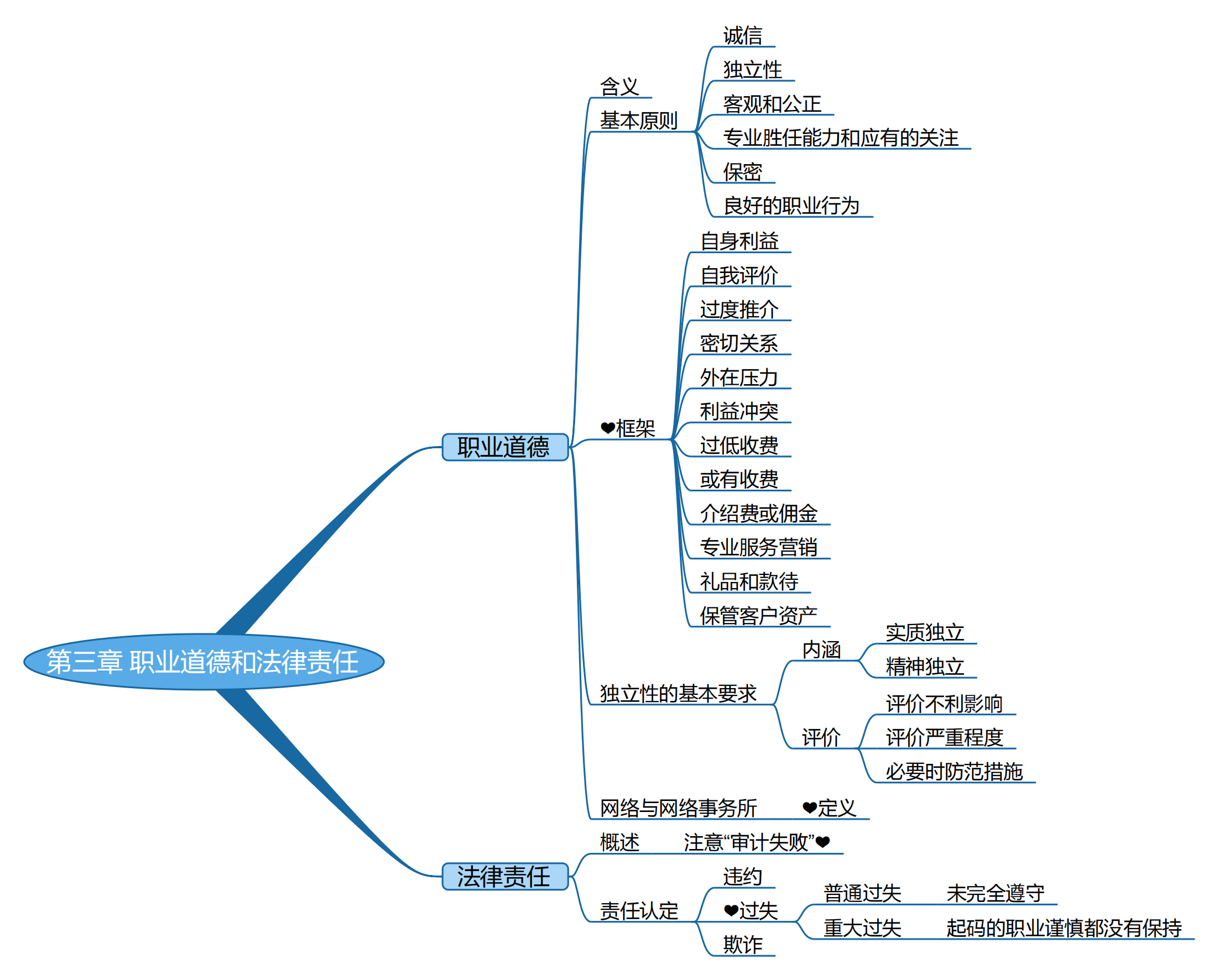 2025考研會計專碩(MPAcc)專業課復試知識點框架