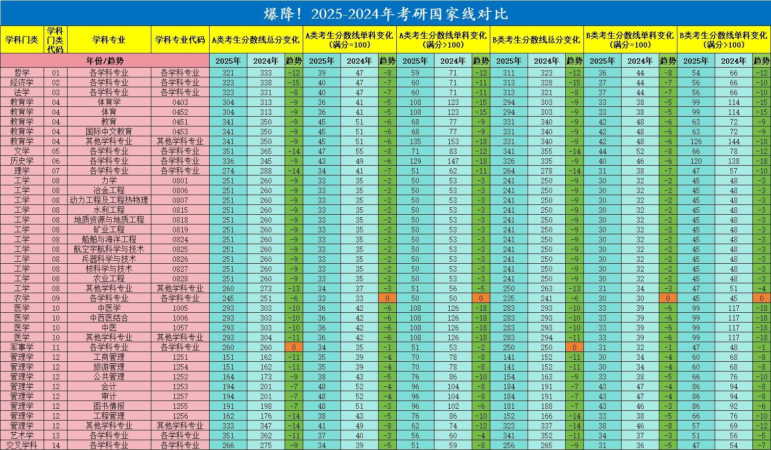 2025考研分?jǐn)?shù)線:管理類聯(lián)考近兩年國家線對比